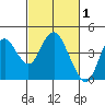 Port Chicago tide chart for Sunday, March 1, 2026
