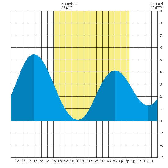 Port Chicago tide chart for Saturday, March 21, 2026