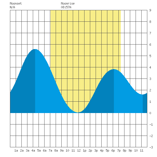 Port Chicago tide chart for Sunday, March 22, 2026
