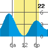 Port Chicago tide chart for Sunday, March 22, 2026