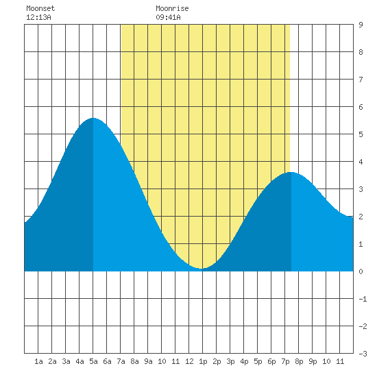 Port Chicago tide chart for Monday, March 23, 2026