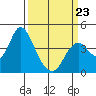 Port Chicago tide chart for Monday, March 23, 2026