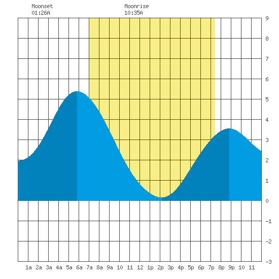Port Chicago tide chart for Tuesday, March 24, 2026