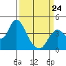 Port Chicago tide chart for Tuesday, March 24, 2026