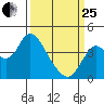 Port Chicago tide chart for Wednesday, March 25, 2026
