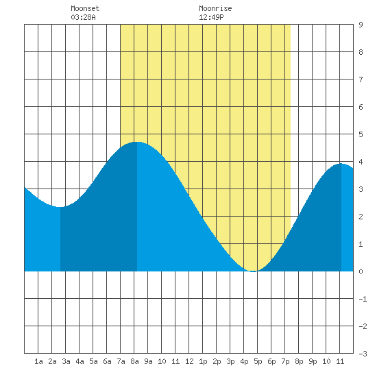 Port Chicago tide chart for Thursday, March 26, 2026