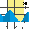 Port Chicago tide chart for Thursday, March 26, 2026