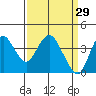 Port Chicago tide chart for Sunday, March 29, 2026