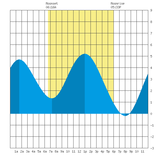 Port Chicago tide chart for Monday, March 2, 2026