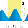 Port Chicago tide chart for Monday, March 2, 2026