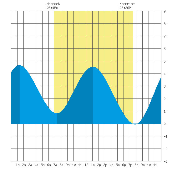 Port Chicago tide chart for Monday, March 30, 2026