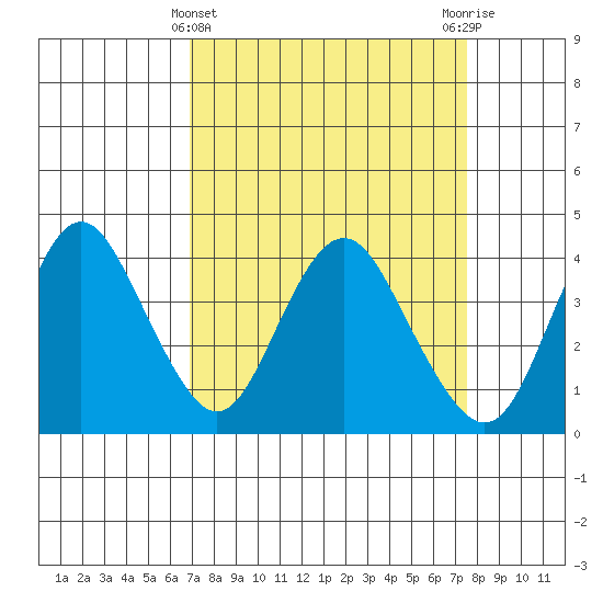 Port Chicago tide chart for Tuesday, March 31, 2026