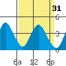 Port Chicago tide chart for Tuesday, March 31, 2026