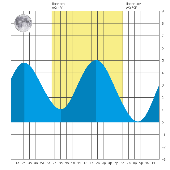 Port Chicago tide chart for Tuesday, March 3, 2026