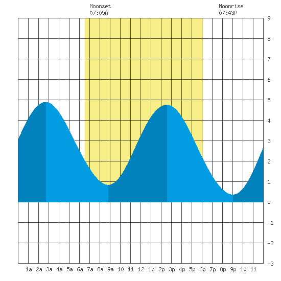 Port Chicago tide chart for Wednesday, March 4, 2026