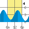 Port Chicago tide chart for Wednesday, March 4, 2026