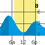 Port Chicago tide chart for Sunday, March 8, 2026