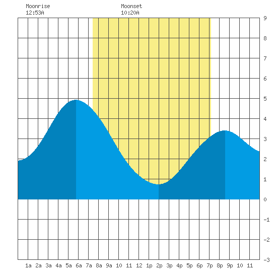 Port Chicago tide chart for Monday, March 9, 2026