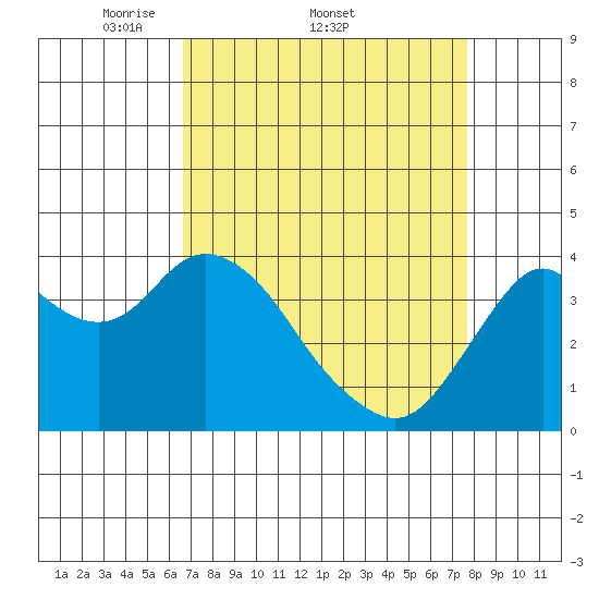Port Chicago tide chart for Friday, April 10, 2026