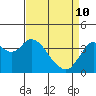 Port Chicago tide chart for Friday, April 10, 2026