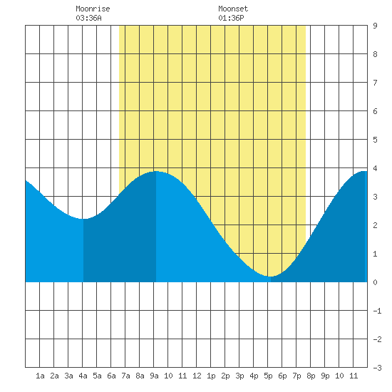 Port Chicago tide chart for Saturday, April 11, 2026