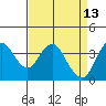 Port Chicago tide chart for Monday, April 13, 2026
