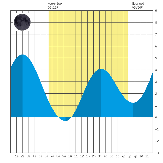 Port Chicago tide chart for Friday, April 17, 2026