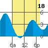 Port Chicago tide chart for Saturday, April 18, 2026