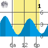 Port Chicago tide chart for Wednesday, April 1, 2026