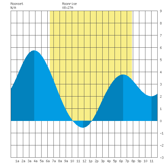 Port Chicago tide chart for Monday, April 20, 2026