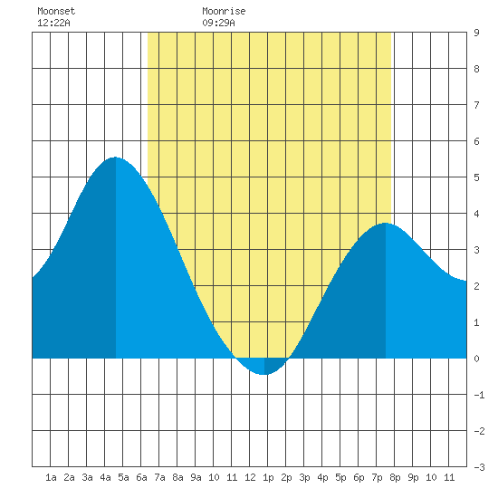 Port Chicago tide chart for Tuesday, April 21, 2026
