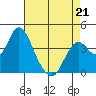 Port Chicago tide chart for Tuesday, April 21, 2026