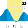 Port Chicago tide chart for Wednesday, April 22, 2026