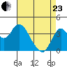 Port Chicago tide chart for Thursday, April 23, 2026