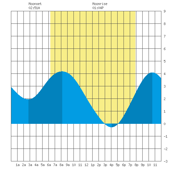 Port Chicago tide chart for Friday, April 24, 2026