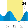 Port Chicago tide chart for Friday, April 24, 2026
