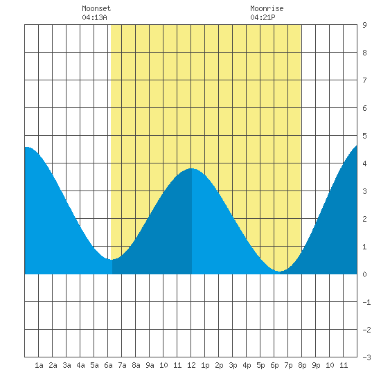 Port Chicago tide chart for Monday, April 27, 2026