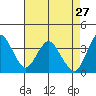 Port Chicago tide chart for Monday, April 27, 2026