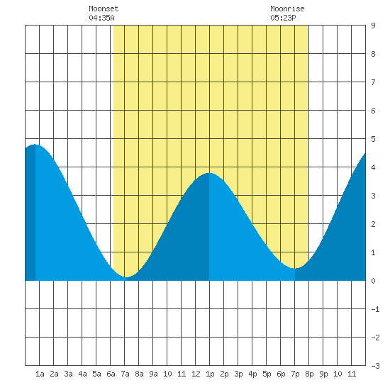 Port Chicago tide chart for Tuesday, April 28, 2026