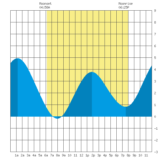 Port Chicago tide chart for Wednesday, April 29, 2026