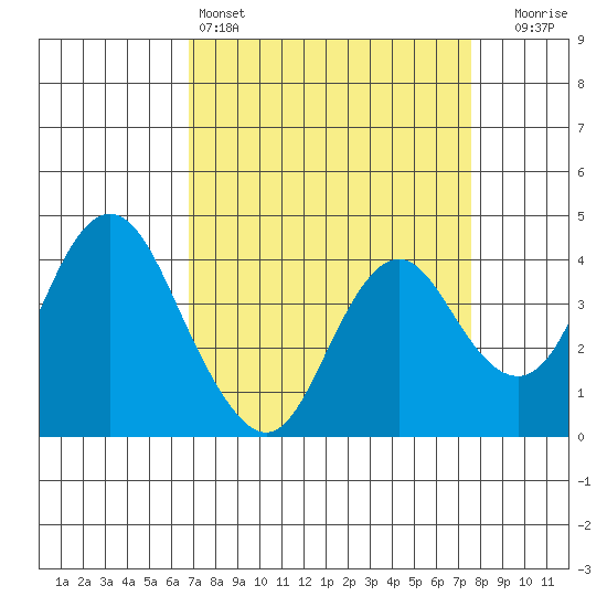 Port Chicago tide chart for Friday, April 3, 2026