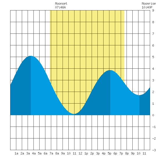Port Chicago tide chart for Saturday, April 4, 2026