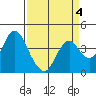 Port Chicago tide chart for Saturday, April 4, 2026