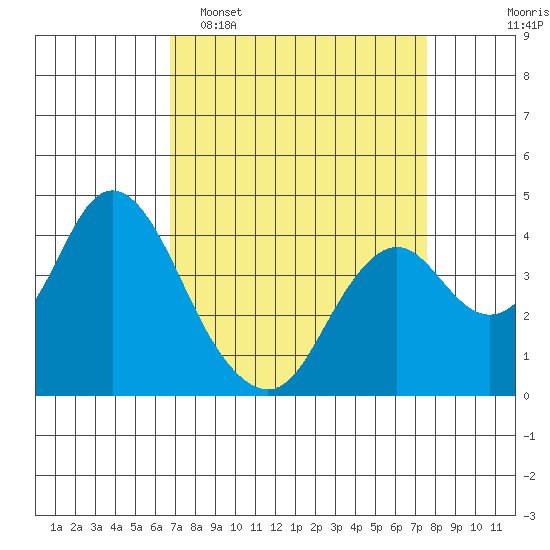 Port Chicago tide chart for Sunday, April 5, 2026