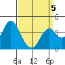 Port Chicago tide chart for Sunday, April 5, 2026