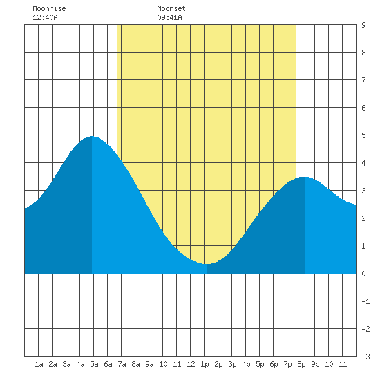 Port Chicago tide chart for Tuesday, April 7, 2026