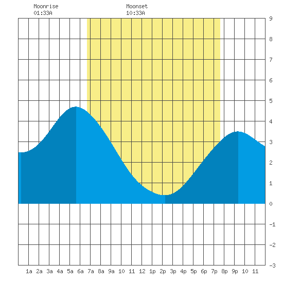 Port Chicago tide chart for Wednesday, April 8, 2026