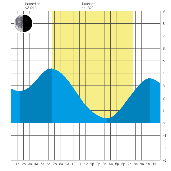 Port Chicago tide chart for Thursday, April 9, 2026