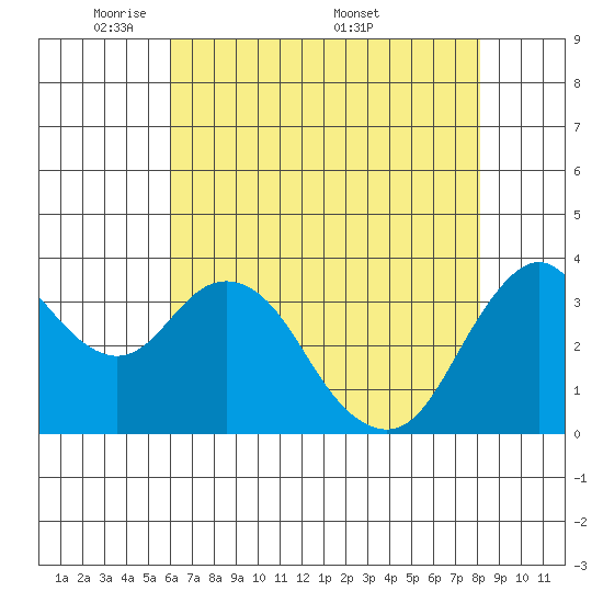 Port Chicago tide chart for Sunday, May 10, 2026