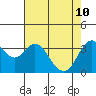 Port Chicago tide chart for Sunday, May 10, 2026